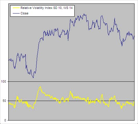 Relative Volatility Index Rvi Etf Hq