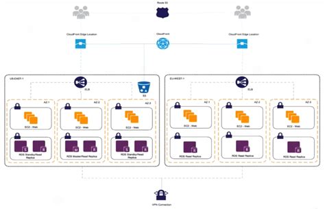 AWS Load Testing Load Balancing Best Practices LoadView