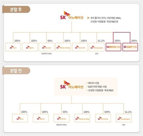 Dd`s톡 Sk이노 배터리 분사 임박난해해진 배터리 3사 주가 전망 디지털데일리