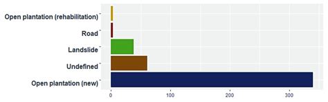Forest change characterization based on satellite-based alerts ...