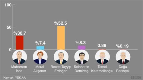 İnteraktif Karşılaştırmalı seçim 2018 sonuçları BBC News Türkçe