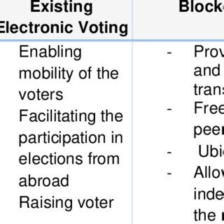 Comparison between the types of voting systems | Download Scientific Diagram