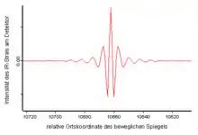 FTIR Spektrometer Wiki