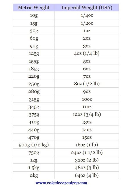 Imperial Weight To Metric Conversion Table