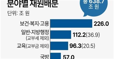 그래픽 2023년도 예산안 분야별 재원배분