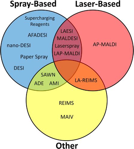 Advances In Ionisation Techniques For Mass Spectrometrybased Omics