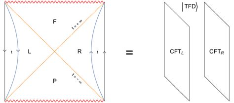 The Penrose Diagram Of An Eternal Black Hole The Dashed Lines Are