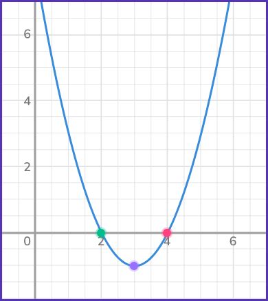 Solving Quadratic Equations by Graphing - Math Steps & More! 