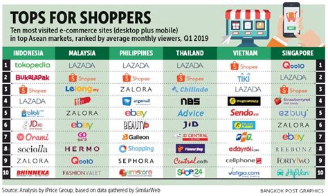 Aseans Mobile E Commerce Leaders