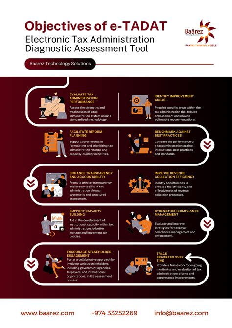 Objectives Of E Tadat Electronic Tax Administration Diagnostic