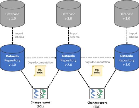 Multiple Dataedo Database Documentation Repositories Dataedo Blog