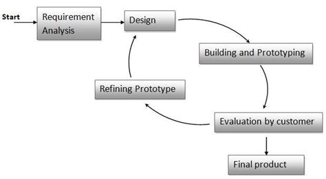 Prototype Model Diagram Prototype Model (software Engineerin