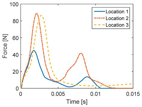 Sensors Free Full Text Numerical Simulation Of Output Response Of Pvdf Sensor Attached On A