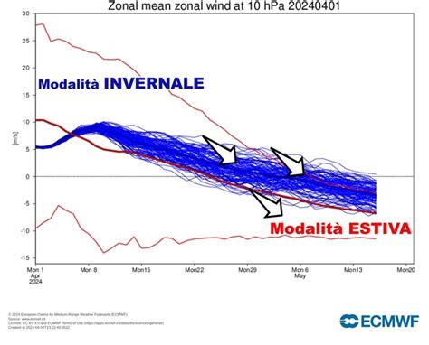 Meteo Final Warming il Polo Nord entra in modalità Estiva