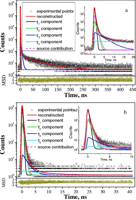 Pal Spectra Of Mgo Al 2 O 3 Ceramics Sintered At 1400 °c Registered At