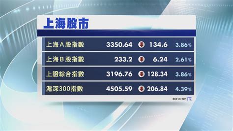 上證綜指收報3196點 跌128點 Now 新聞