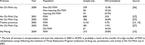 Hiv Prevalence Among Female Sex Workers Download Table