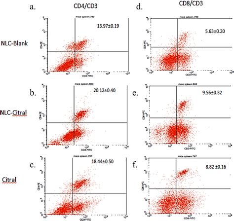 The Histogram Analysis Of A C Cd3 Cd4 And D F Cd3 Cd8 T Download Scientific Diagram