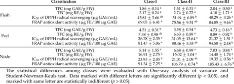 Phenolic Contents And Antioxidant Activities Of Three Classes Of Lotus