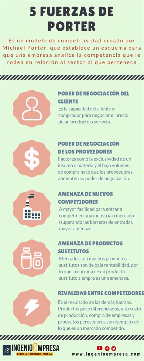 5 fuerzas de Porter Cuáles son y cómo se trabajan Ejemplo práctico