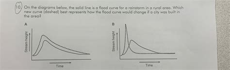 Solved On The Diagrams Below The Solid Line Is A Flood Chegg