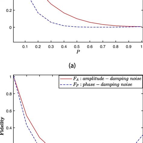 The Relationship Between The Fidelities Of Amplitude Damping Noise