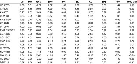 Heat Susceptibility Index Hsi Of Wheat Genotypes For Rabi