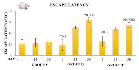 Escape Latency Of Morris Water Maze Test Sec Seconds Group V Normal