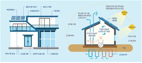 제로에너지건축물 친환경 에너지 적용된 에너지 효율 건물 Today 여기에뉴스