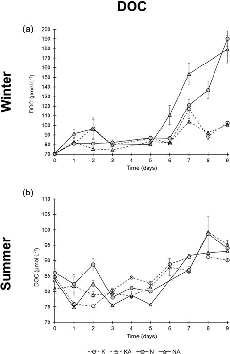 Changes in DOC concentrations μmol L 1 in the a winter and in the