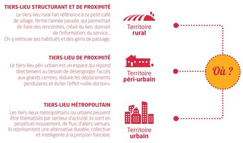 Construire Un Tiers Lieu Imaginer Le Projet Et Le Lieu