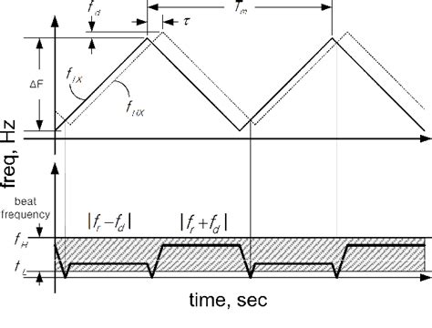 Figure From Development Of An Fmcw Radar Altimeter Simulator Using