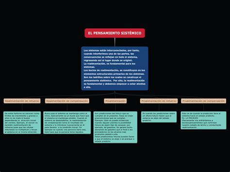 El Pensamiento Sist Mico Mind Map