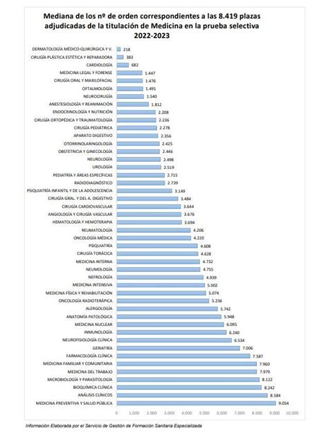 Ranking De Las Especialidades M S Y Menos Demandadas Del Mir