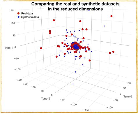 Generative Adversarial Networks Gans For Synthetic Dataset Generation