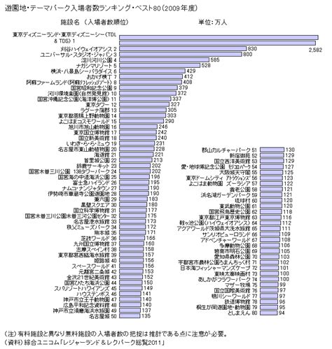 図録 遊園地・テーマパーク・ランキング（2009年度）