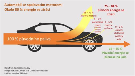 Elektromobily I výhody a ekologie TZB info