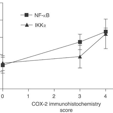 Expression Of Cox Nf B And Ikk In Matched Normal And Malignant