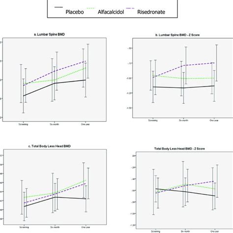 a) Lumbar spine BMD, b) lumbar spine BMD Z-score, c) total body less ...