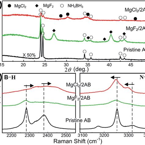 A The Xrd Patterns And B Raman Spectra Recorded For The Post Milled