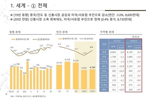 2년 연속 ‘마이너스 글로벌 자동차 시장새해 04 소폭 반등 전망 한국일보