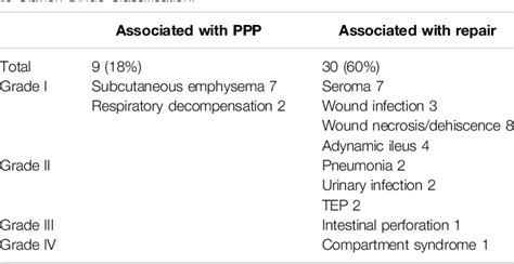 Table 3 From Preoperative Progressive Pneumoperitoneum In The Treatment