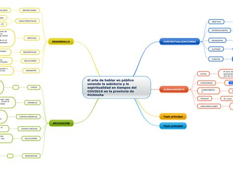 El arte de hablar en público uniendo la sa Mind Map