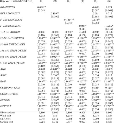 Adoption of Innovation: IV Probit estimates | Download Table 