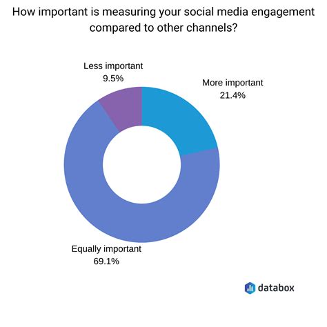 16 Ways To Measure Social Media Engagement Using Only Google Analytics