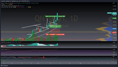 Kucoin Qntusdt Chart Image By Cryptolifer Tradingview