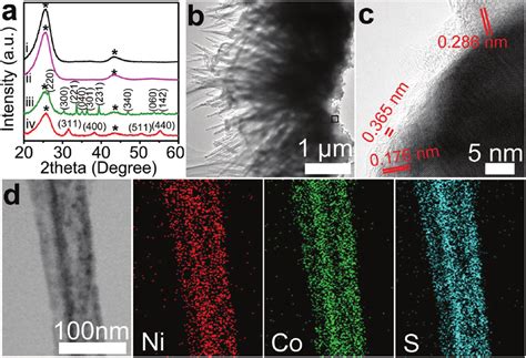 A XRD Patterns Of I CC Ii GDF Iii NiCo Precursor GDF And Iv