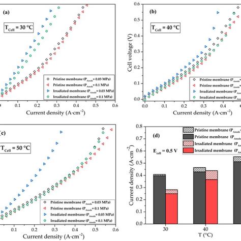 I V Curves Of The EHP Cell With Pristine And Irradiated Membranes At 30