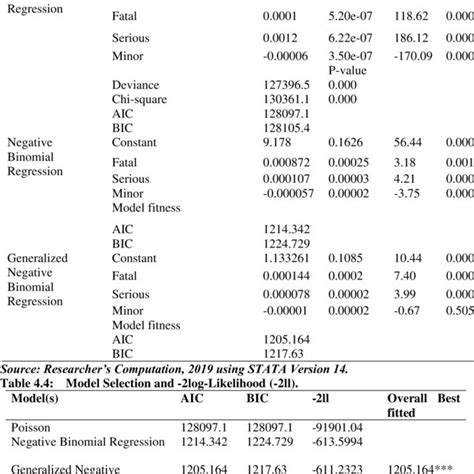 Estimation Results Of Poisson Regression Poisson Generalized