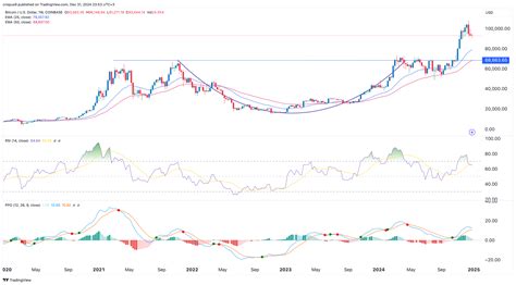 Bitcoin Price Prediction 2025 Will It Get To 200k Or Crash To 50k